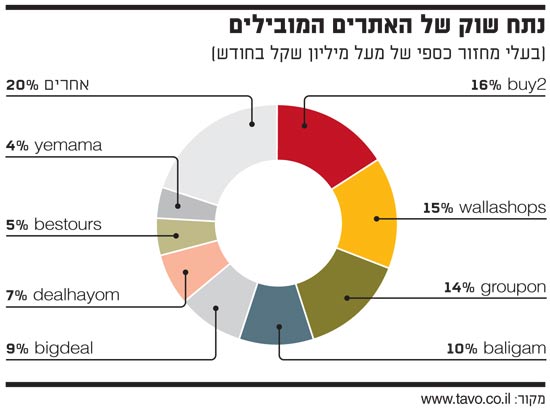המספרים של שוק הקופונים בישראל